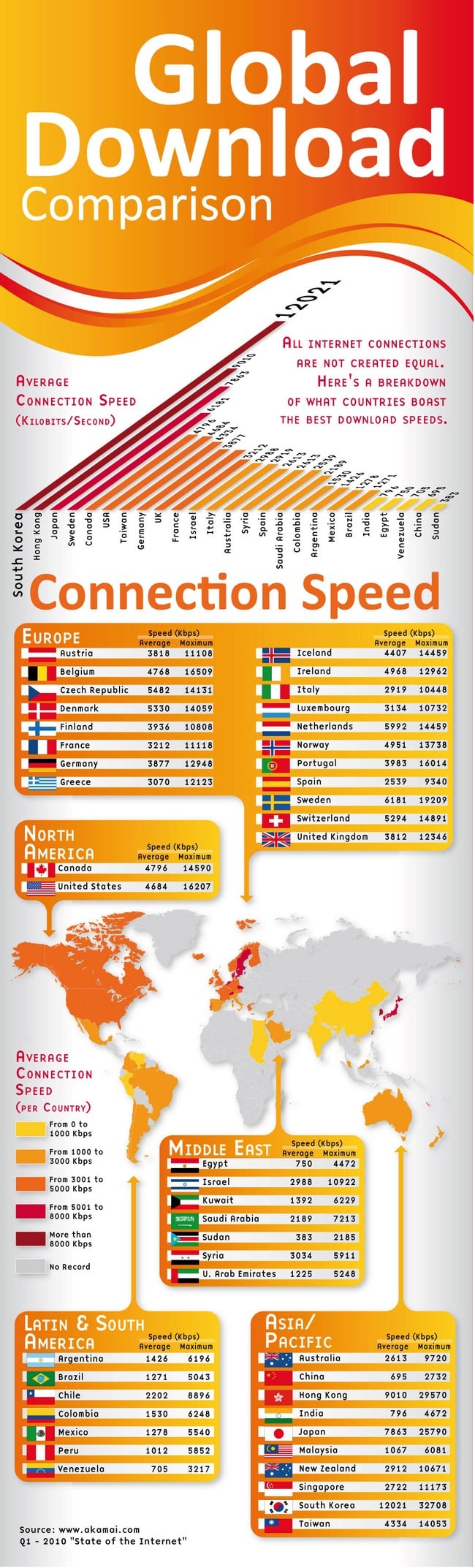 Internet Speed Infographic
