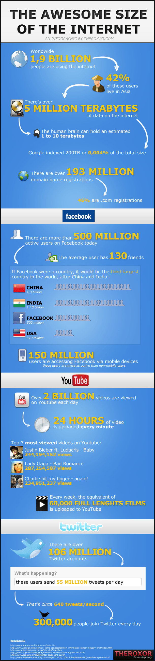 internet size infographic