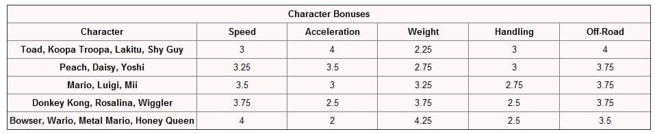 mario kart 7 character bonuses